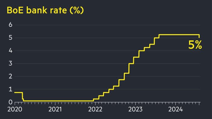 Bank of England Makes Bold Move: First Rate Cut Since 2020 Brings Rates Down to 5%