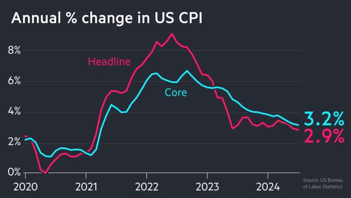 July Surprise: US Inflation Drops to 2.9% – What It Means for Your Wallet!