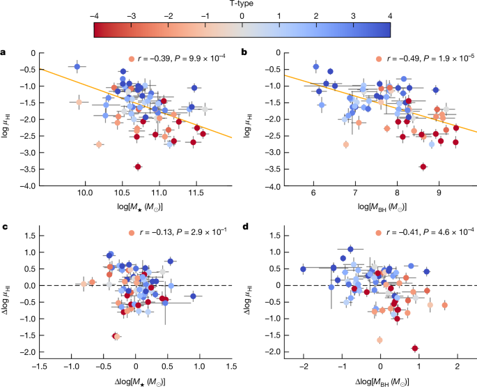 How Black Holes Control the Flow of Cool Gas in Massive Galaxies