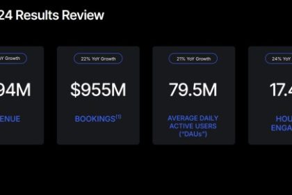 Roblox Surprises with Q2 2024 Earnings: Daily User Count Soars Past Expectations!